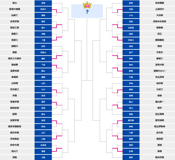 春高バレー2021のトーナメント表（組み合わせ）