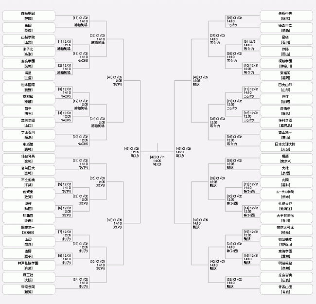 全国高校サッカー選手権21のテレビ放送や組み合わせは 出場校一覧も まるっとスポーツ